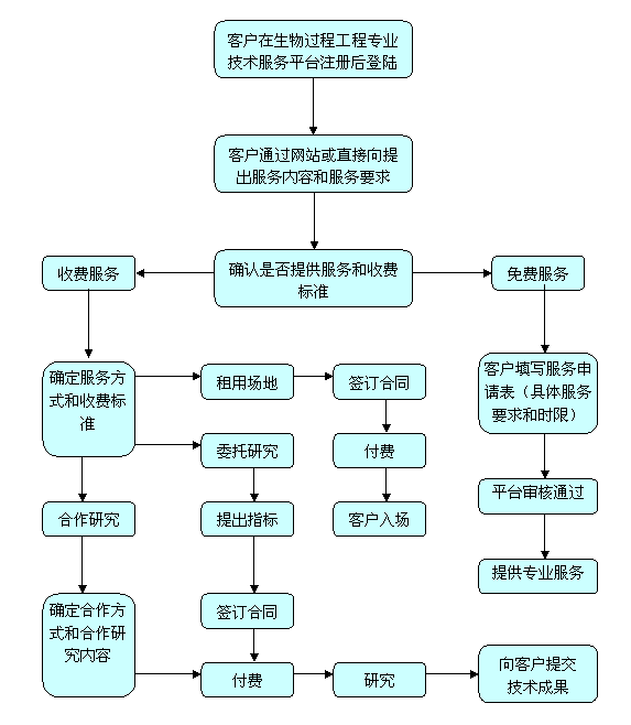 中試基地服務