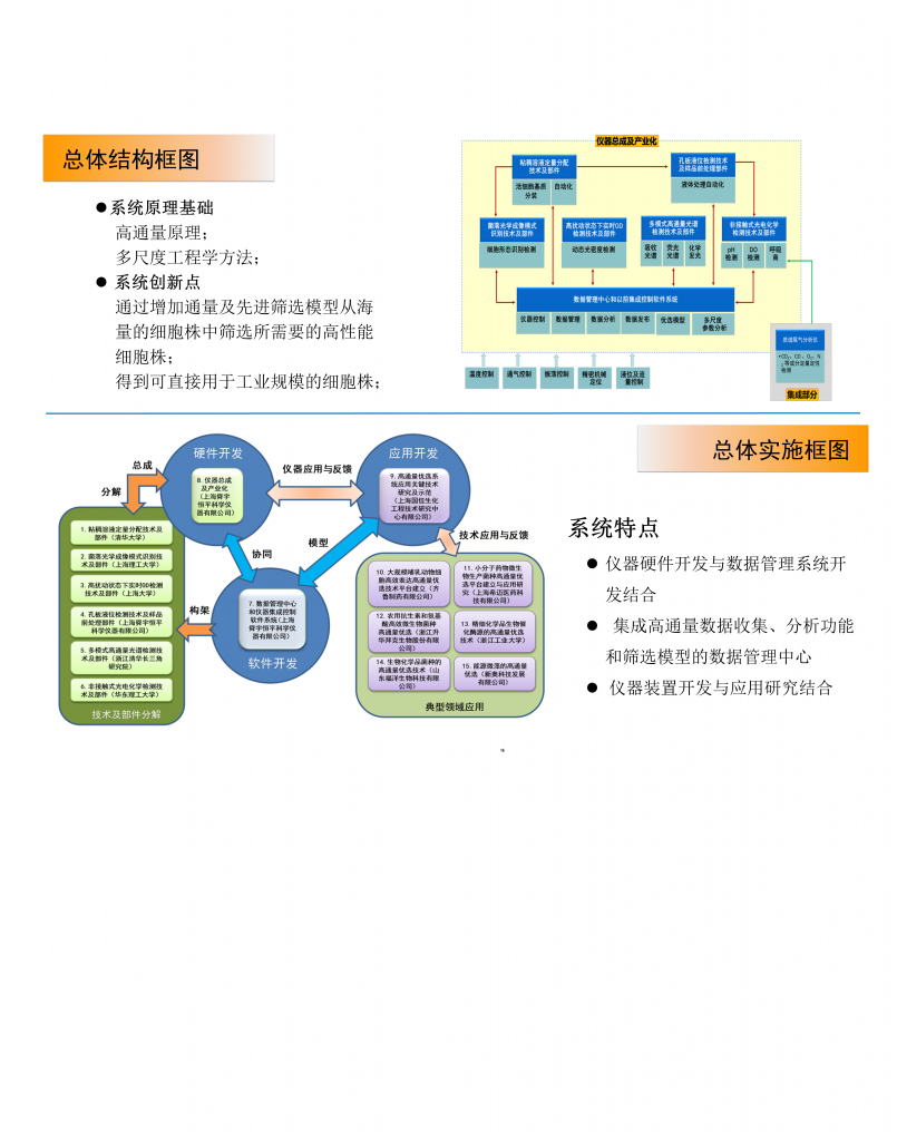 菌種高通量篩選技術