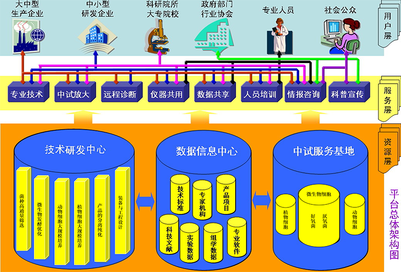 上海生物過程工程專業技術服務平臺